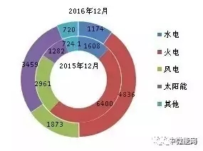 2016年全國分類型新增裝機容量、省份分布