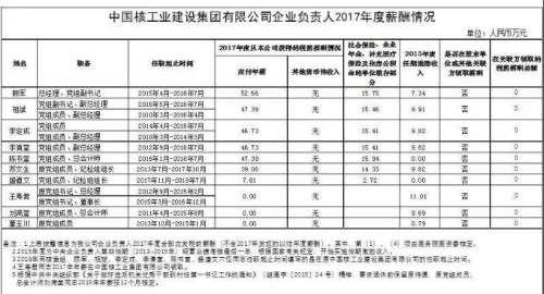 7大電力央企高層工資曝光，舒印彪、孟振平等大佬誰(shuí)年薪最高？