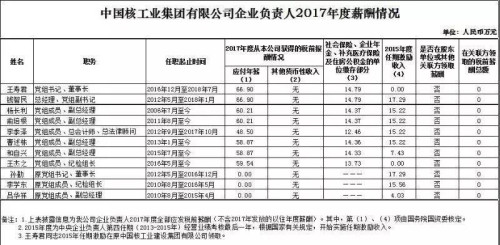 7大電力央企高層工資曝光，舒印彪、孟振平等大佬誰(shuí)年薪最高？