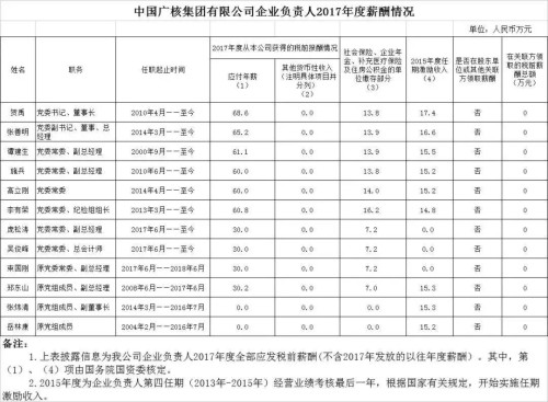 7大電力央企高層工資曝光，舒印彪、孟振平等大佬誰(shuí)年薪最高？