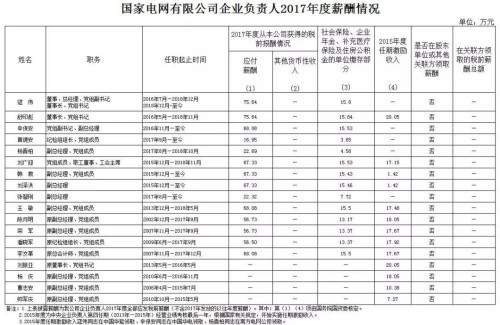 7大電力央企高層工資曝光，舒印彪、孟振平等大佬誰年薪最高？