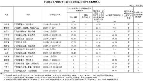 7大電力央企高層工資曝光，舒印彪、孟振平等大佬誰(shuí)年薪最高？