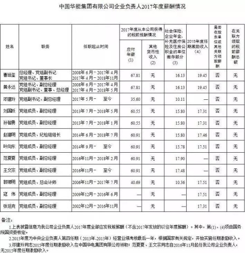 7大電力央企高層工資曝光，舒印彪、孟振平等大佬誰(shuí)年薪最高？