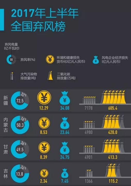 2017年上半年全國棄風(fēng)榜出爐！