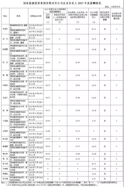 7大電力央企高層工資曝光，舒印彪、孟振平等大佬誰(shuí)年薪最高？