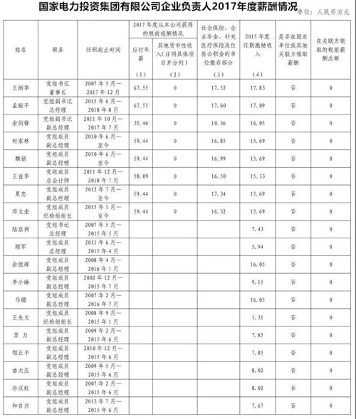 7大電力央企高層工資曝光，舒印彪、孟振平等大佬誰(shuí)年薪最高？