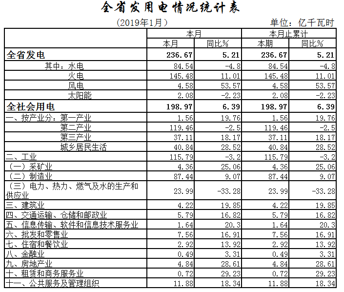 湖北1月全社會用電198.97億千瓦時，增長6.39%