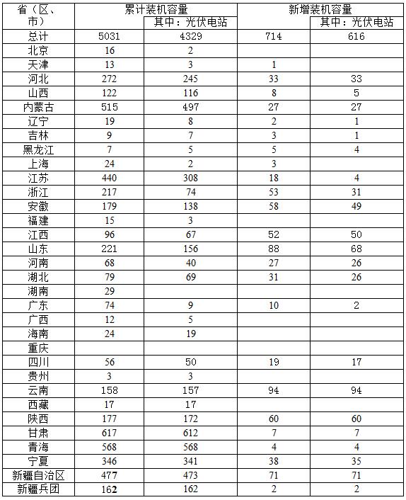 2016年一季度光伏發(fā)電建設和運行簡況