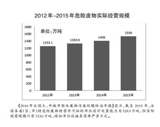 危廢處理2020年有望達(dá)1800多億元 “黃金時代”已經(jīng)開啟？