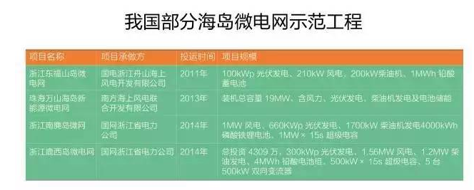 微電網(wǎng)真的是國外的好嗎？
