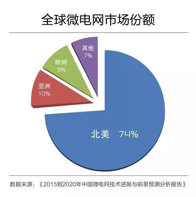微電網(wǎng)真的是國外的好嗎？