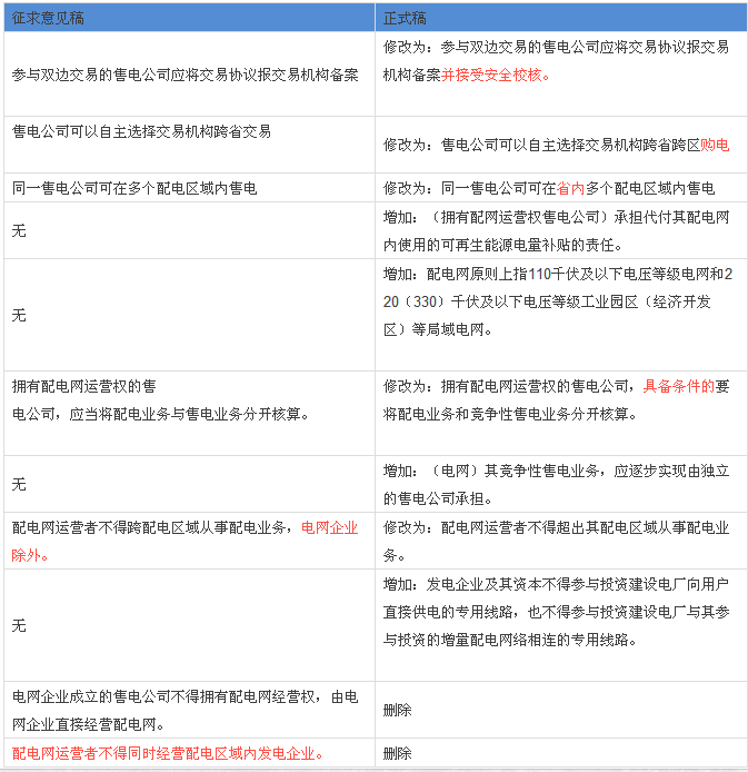 解讀配網(wǎng)、售電政策：與征求意見稿有何不同？
