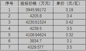單晶3.1元/瓦、多晶2.9元/瓦以上，華潤(rùn)電力、南網(wǎng)能源、粵水電近期組件招標(biāo)價(jià)格一覽