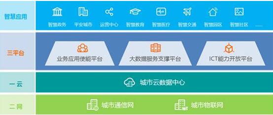 華為引領(lǐng)新ICT，打造智慧城市生態(tài)圈