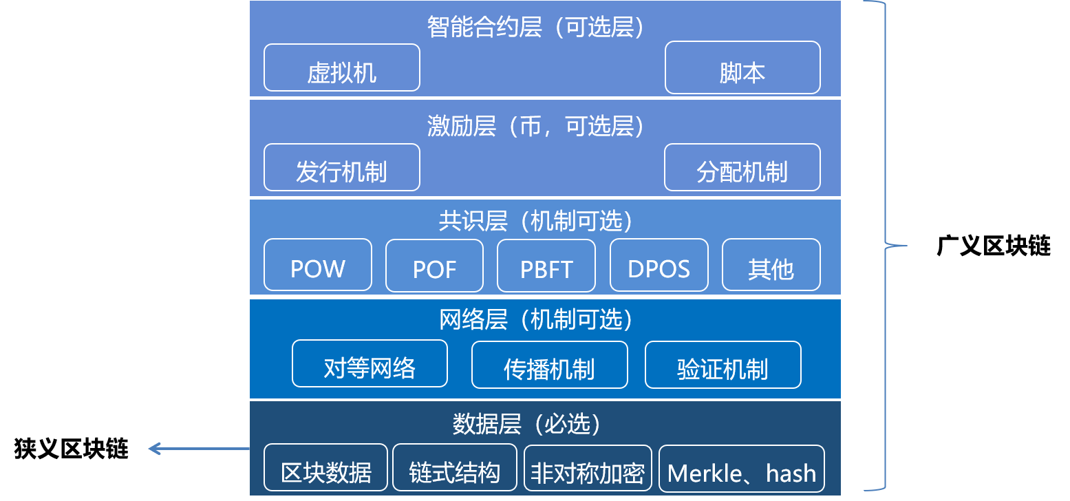 區(qū)塊鏈?zhǔn)辏簭哪睦飦?lái)，到哪里去
