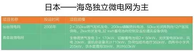 微電網(wǎng)真的是國外的好嗎？