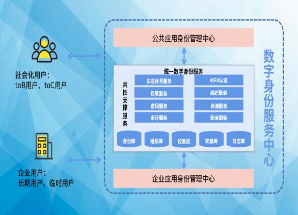 搶占先“基” ：數(shù)字身份服務(wù)中心，打造數(shù)字身份新高地
