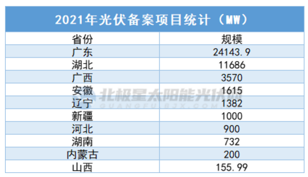 中廣核5.7GW、華潤5GW……3個月超45GW，光伏項目備案“井噴”！