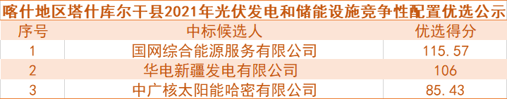 國(guó)網(wǎng)綜合能源、華電預(yù)中標(biāo)新疆喀什100MW光伏和儲(chǔ)能項(xiàng)目競(jìng)爭(zhēng)性配置