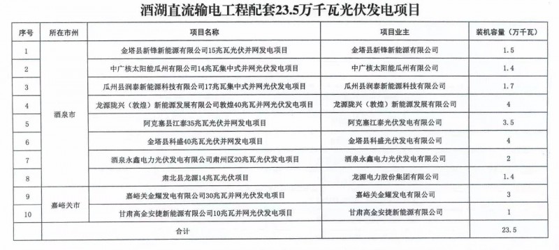 甘肅加快推進(jìn)4.7GW風(fēng)電、1.2GW光伏項(xiàng)目，配10%*2小時(shí)儲(chǔ)能