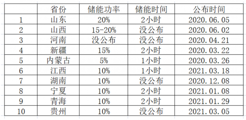 光伏要強(qiáng)配儲能，怎么設(shè)計才劃算？