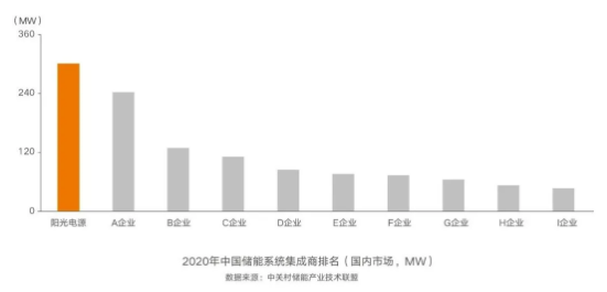 連續(xù)五年第一，陽光電源再獲儲能雙料冠軍