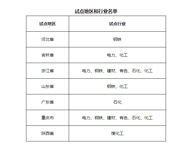7省市開展電力、鋼鐵、化工行業(yè)碳排放環(huán)評試點，光伏迎來新機遇