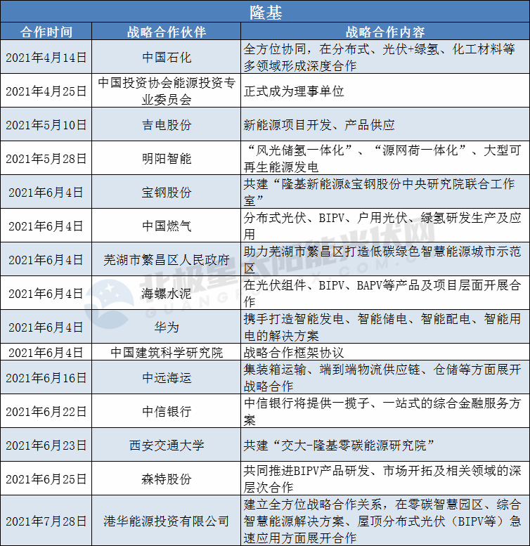 隆基、陽光、華為、晶澳等光伏龍頭擴(kuò)大“朋友圈”： 簽訂超100個(gè)戰(zhàn)略合作協(xié)議