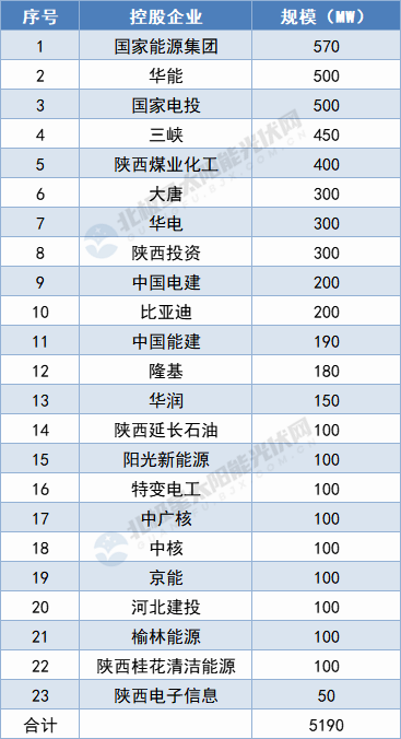 陜西5.19GW保障性光伏項(xiàng)目名單出爐：國家能源集團(tuán)、華能領(lǐng)攜
