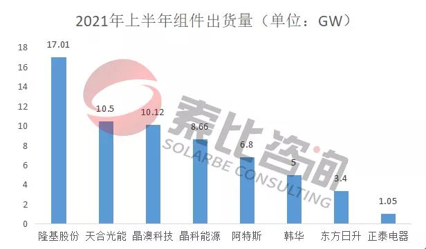 2021年光伏上半年財報解讀：105家企業(yè)總營收3712億元，同比增長146%；凈利潤450.58億元，同比增長61.72%