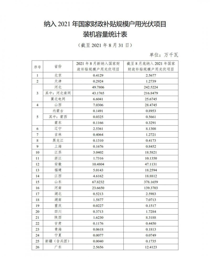 新增1.846GW，累計(jì)9.524GW 國家能源局公布8月全國戶用光伏裝機(jī)數(shù)據(jù)！