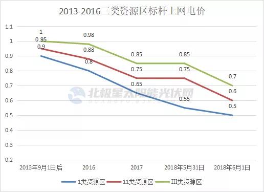 光伏電價十年“動蕩” 終開啟平價上網(wǎng)新征途！