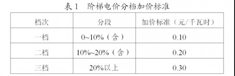 為浙江點贊！通過電價改革推動光伏新能源應(yīng)用