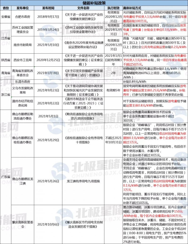 助力“綠色能源”發(fā)展 浙江溫州儲能度電補(bǔ)貼0.8元！