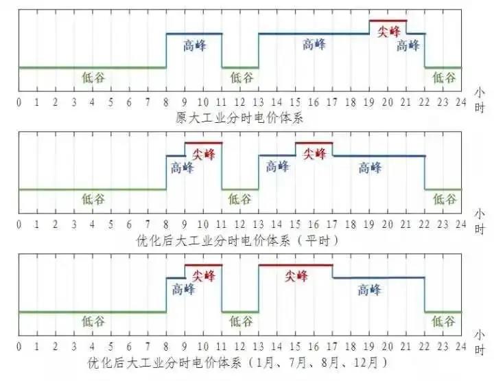 浙江省“分時電價”政策今日正式執(zhí)行！
