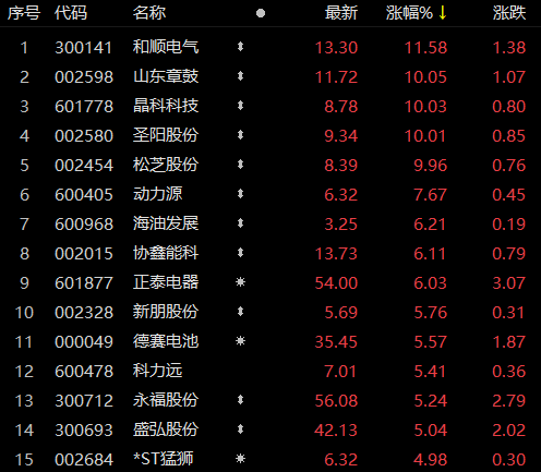 受華為儲(chǔ)能項(xiàng)目影響，儲(chǔ)能板塊近80家個(gè)股上漲！晶科科技、山東章鼓等強(qiáng)勢(shì)漲停