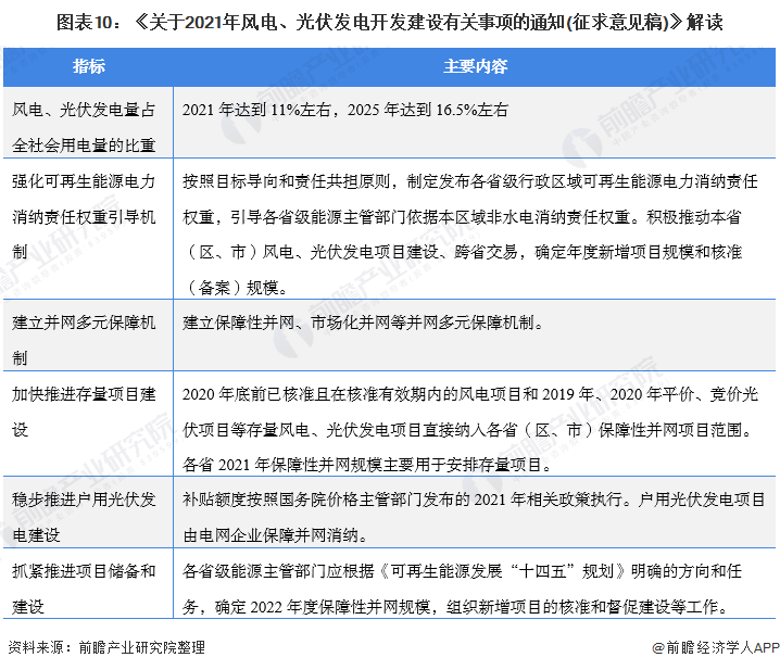 圖表10：《關(guān)于2021年風(fēng)電、光伏發(fā)電開(kāi)發(fā)建設(shè)有關(guān)事項(xiàng)的通知(征求意見(jiàn)稿)》解讀