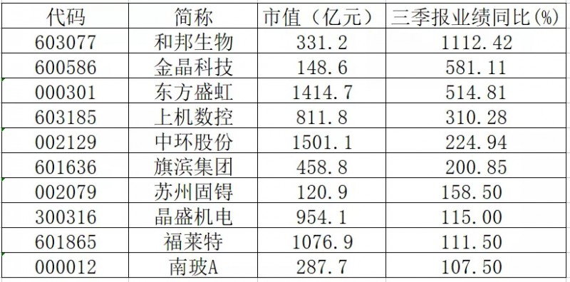 三季報(bào)業(yè)績翻倍的光伏概念股有哪些？