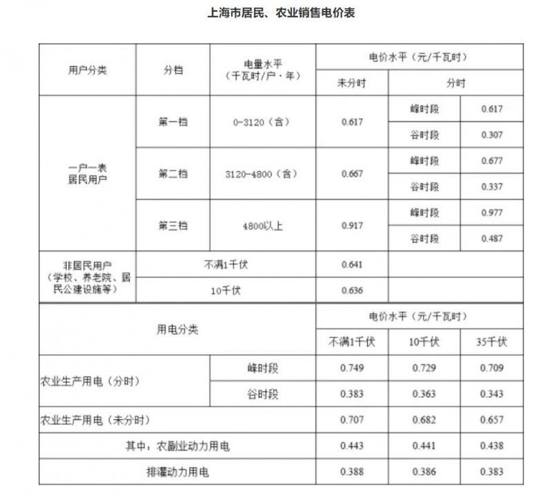 工商業(yè)目錄銷售電價全面取消！21省區(qū)市公布最新電價