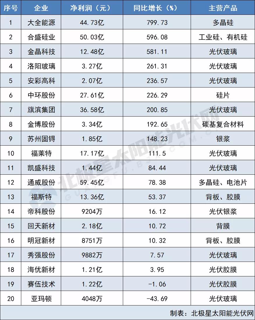 原材料最高凈利猛漲799% 電池組件“兩頭受氣” 64家光伏企業(yè)2021三季報出爐！
