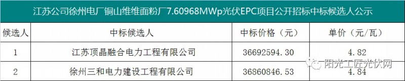 4.82元/瓦，國(guó)家能源集團(tuán)7.6MW光伏項(xiàng)目EPC中標(biāo)候選人公示！