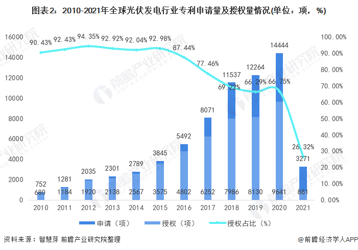 圖表2：2010-2021年全球光伏發(fā)電行業(yè)專利申請量及授權(quán)量情況(單位：項，%)
