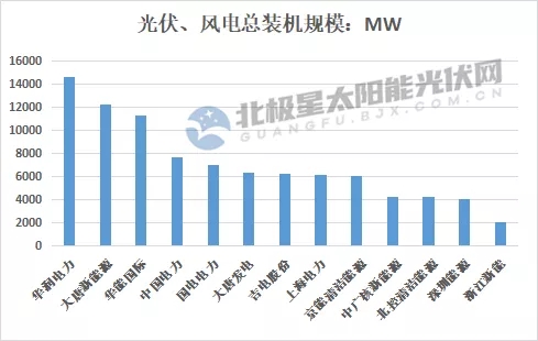 最高14.7GW！21家上市央國企2021上半年風(fēng)電、光伏裝機(jī)排行
