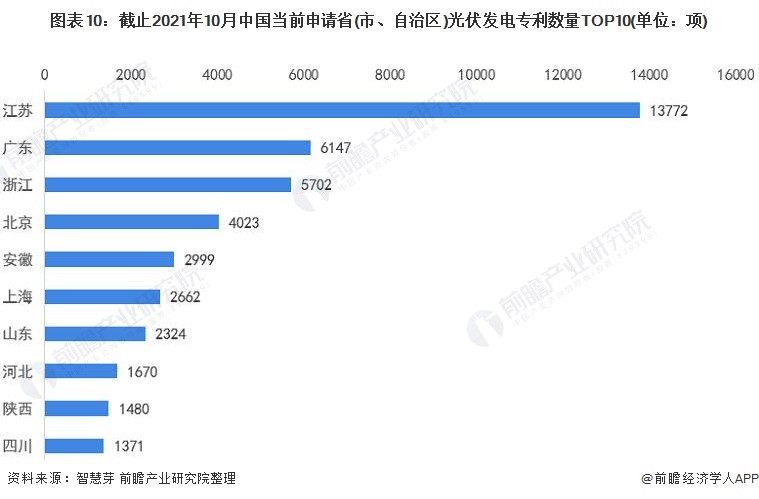 圖表10：截止2021年10月中國當前申請省(市、自治區(qū))光伏發(fā)電專利數(shù)量TOP10(單位：項)