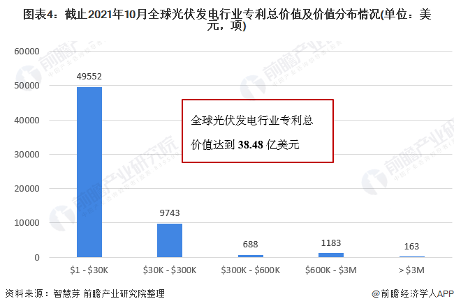 圖表4：截止2021年10月全球光伏發(fā)電行業(yè)專利總價值及價值分布情況(單位：美元，項)