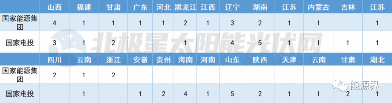 國(guó)家電投連簽41地 國(guó)家能源集團(tuán)開發(fā)規(guī)模超2GW！
