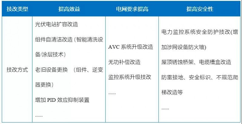 新能源滲透率提高，光伏電站迎來技改爆發(fā)期！