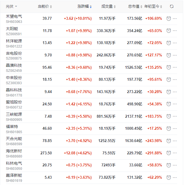 光伏板塊再掀普漲行情，產(chǎn)業(yè)鏈中下游個(gè)股領(lǐng)漲