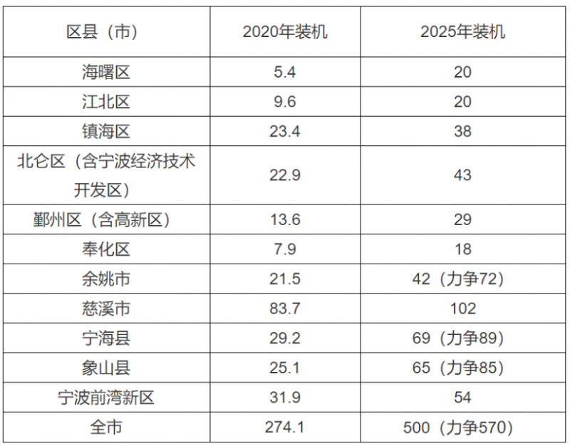 0.2元/度、0.45元/度！浙江寧波、平湖發(fā)布光伏補貼政策！