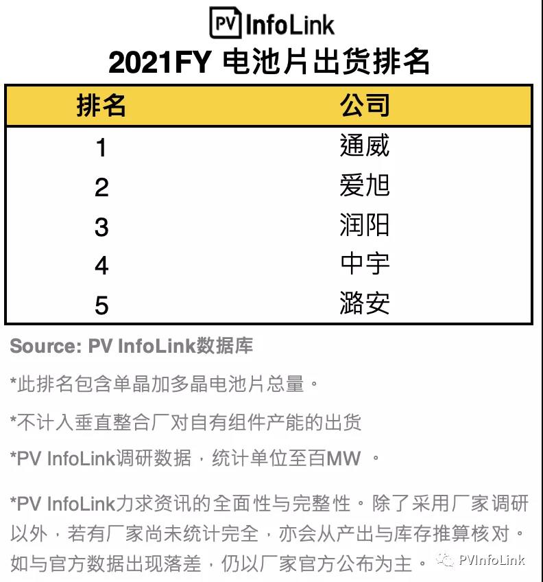 PV InfoLink發(fā)布2021年電池出貨排名，通威、愛旭穩(wěn)居前二